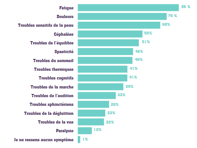 fréquence des symptômes de la malformation de Chiari